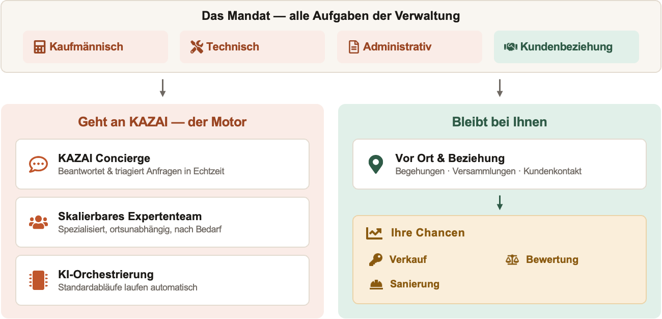 Diagramm «Das Mandat — alle Aufgaben der Verwaltung»: Kaufmännisch, Technisch und Administrativ gehen an KAZAI — den Motor mit Concierge, skalierbarem Expertenteam und KI-Orchestrierung. Bei Ihnen bleiben Kundenbeziehung und Vor-Ort-Termine — und damit Ihre Chancen: Verkauf, Bewertung, Sanierung.